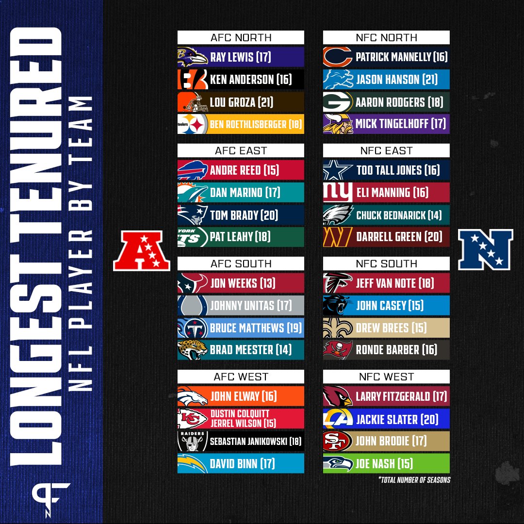 Longest Current Active Nfl Player Longest Current Active Nfl Player