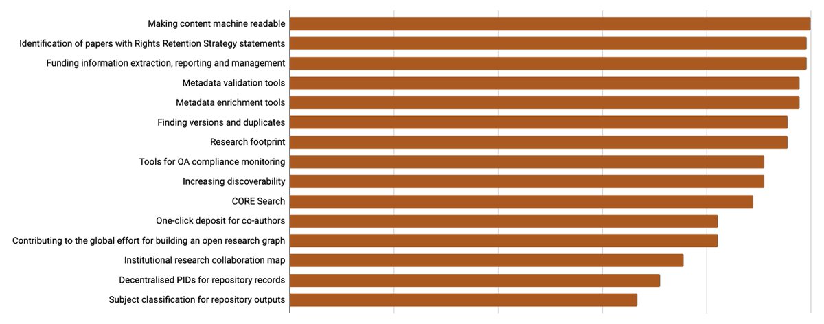 oacore's tweet image. When we asked CORE members what mattered to them, making content machine-readable came out top. 
We&apos;re now making this a reality with GROBID, which can extract structured text from PDF files. 20m files from  CORE processed so far - and counting! 
GROBID can extract funder info,…