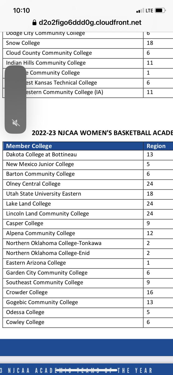 Top 6 in the NJCAA in GPA!!