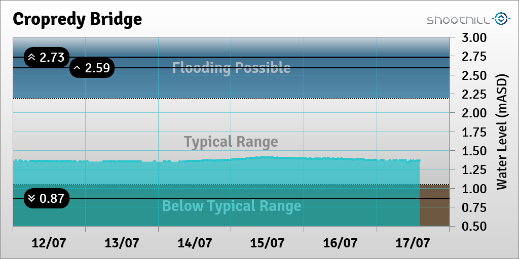 riverlevel_0947's tweet photo. On 17/07/23 at 14:15 the river level was 1.36mASD. https://t.co/7uKLIIjgND
