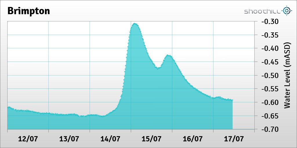 On 17/07/23 at 11:15 the downstream river level was -0.59mASD.