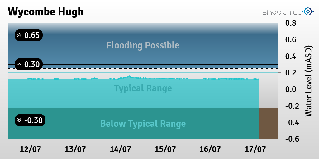 riverlevel_1059's tweet photo. On 17/07/23 at 14:00 the river level was 0.12mASD. https://t.co/JmWcdkDZEo