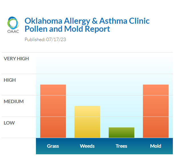 okallergyasthma's tweet photo. Happy Monday #highgrasspollen #highmold #moderateweeds #lowtree #okallergyreport https://t.co/2WBHWl2ANo