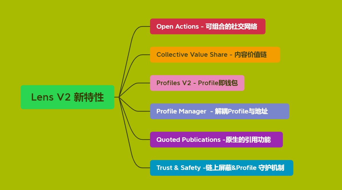 从钱包==>Profile  Lens V2新特性会点燃Web3社交吗？

7月17日，Web3社交图谱Lens Protocol发布了V2版本，带来了更大的可组合性、价值共享机会、增强的可配置性、加强的信任和安全标准以及更高的Profiles安全性

1⃣Open Actions - 可组合的社交网络