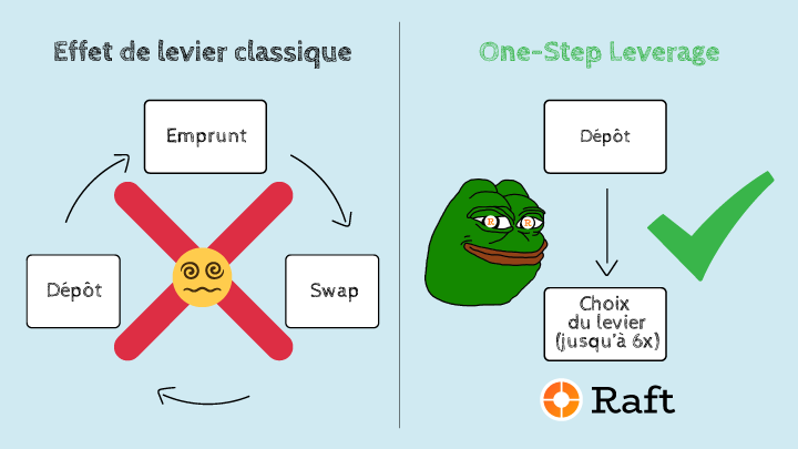 lumisticat's tweet photo. 🔑 C'est quoi le One-Step Leverage de @raft_fi ?
🧠L'#OSL permet d'atteindre un effet de levier allant jusqu'à 6x en une seule étape, augmentant ainsi vos gains potentiels sur les dérivés de staking liquide (LSDs). 2/5
#LiquidStaking #StakingLiquide #DeFi #stSummit #EthCC https://t.co/bV3WsOXqpW