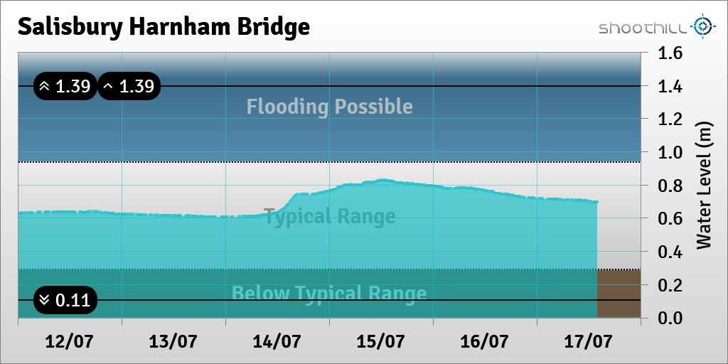 riverlevel_0211's tweet photo. On 17/07/23 at 14:00 the river level was 0.7m. https://t.co/BZpvko4KNR