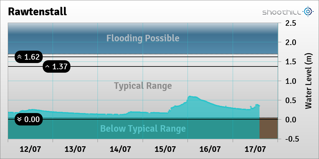On 17/07/23 at 14:15 the river level was 0.35m.