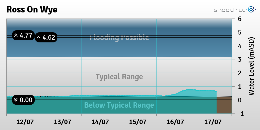 riverlevel_0741's tweet photo. On 17/07/23 at 14:15 the river level was 0.64mASD. https://t.co/3gg99wTQcu