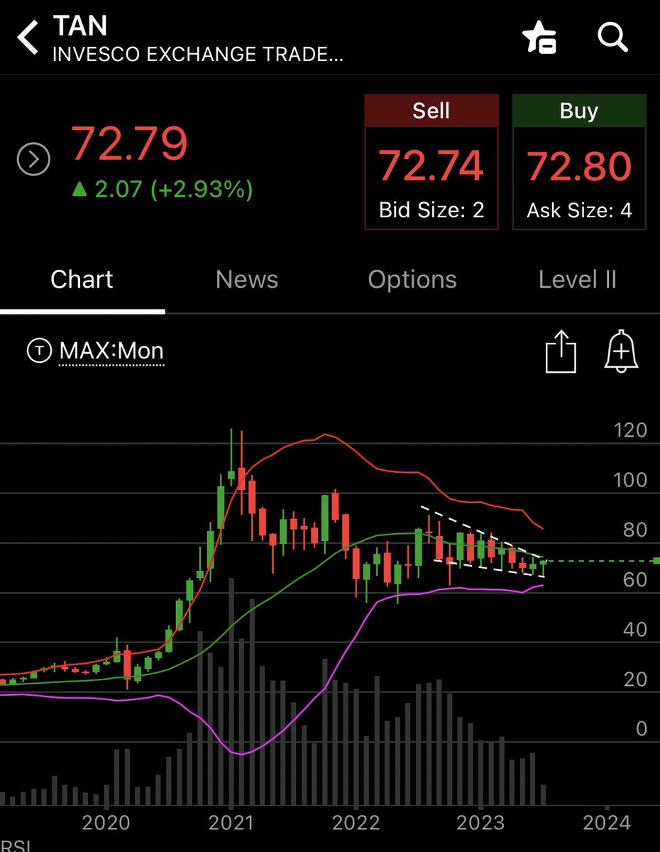 dmac on Twitter "TAN etf could see a breakout soon. Big one."