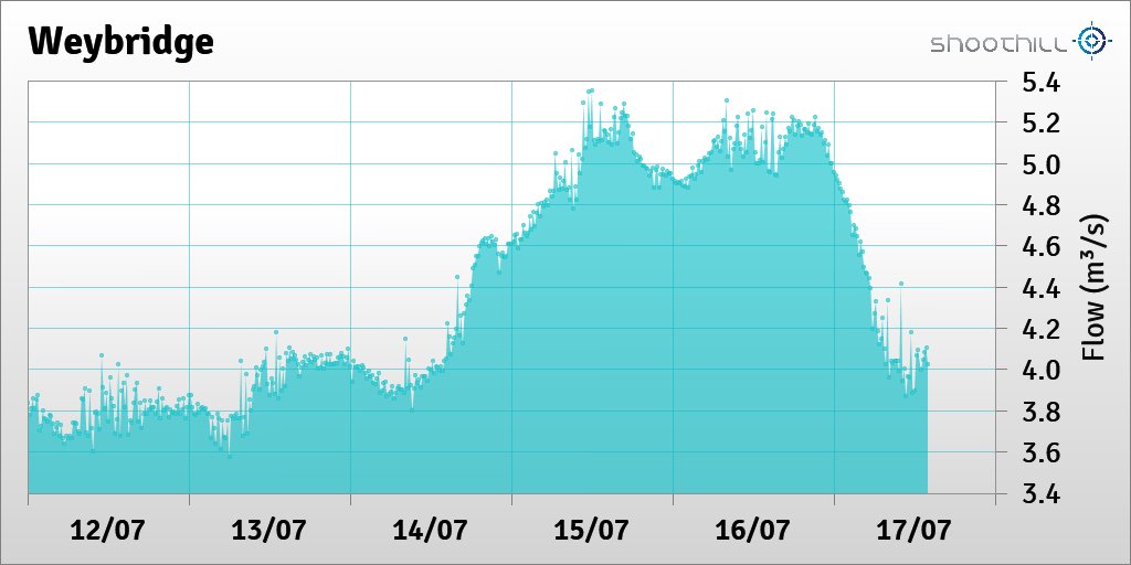 riverlevel_1155's tweet photo. On 17/07/23 at 14:00 the flow was 4.03m³/s. https://t.co/FmLIptNIQT