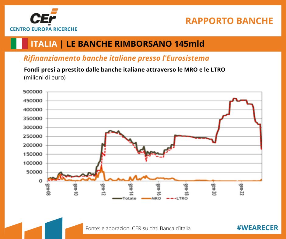 Le rubriche del CER
Rapporto Banche

𝗟𝗲𝗴𝗴𝗶 𝗹𝗲 𝗻𝗲𝘄𝘀 𝗱𝗲𝗹 𝗖𝗲𝗿 
𝘀𝘂 𝗳𝗶𝗻𝗮𝗻𝘇𝗮 𝗲𝗱 𝗲𝗰𝗼𝗻𝗼𝗺𝗶𝗮
👇🏻👇🏻👇🏻

centroeuroparicerche.it/rimborsati-145…

#cer #rapportobanche #Italia #finanza #economia #ricerca
