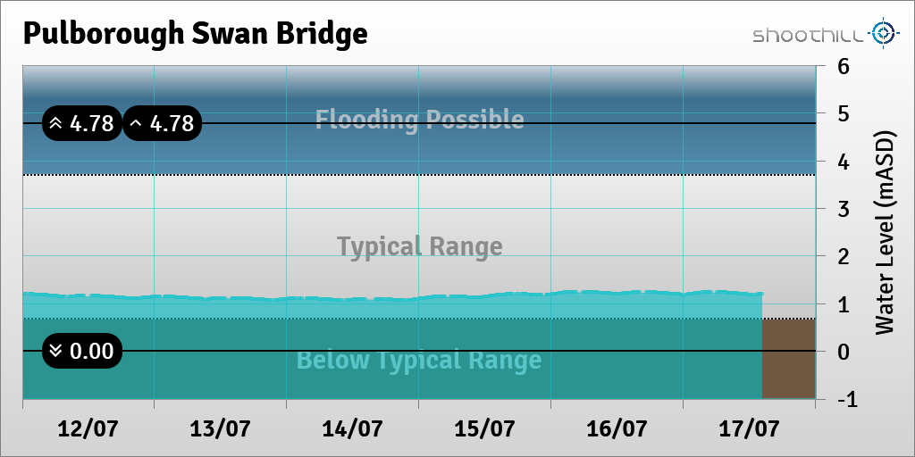 On 17/07/23 at 14:15 the river level was 1.21mASD.