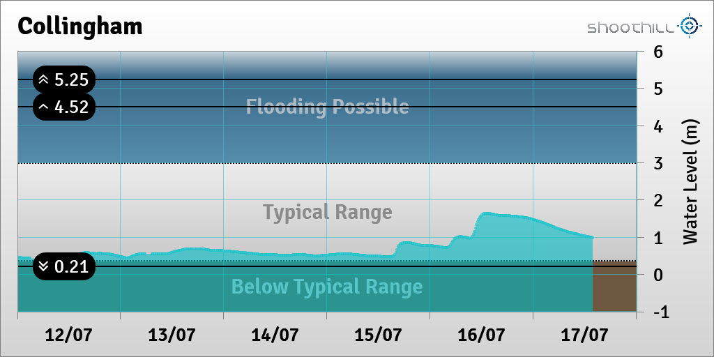 On 17/07/23 at 13:45 the river level was 0.98m.