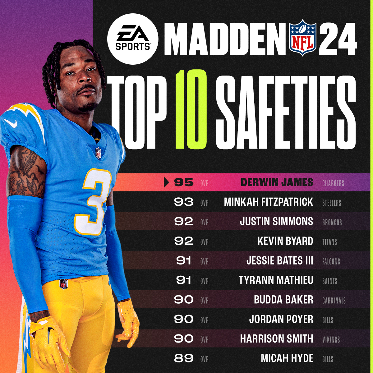 NFL on Twitter "The best safeties in the game. 🎮 EAMaddenNFL"