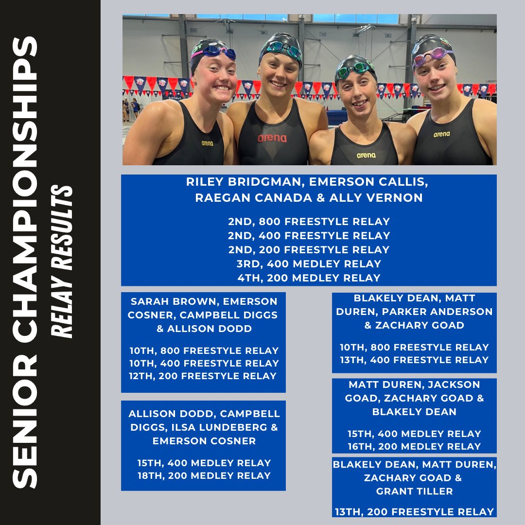 Sunday Results plus Relay Results from Virginia Swimming’s Long Course Senior Championships! Four days of Playing The Game of Racing and Quest swimmers finished STRONG! We are so proud of all our swimmers! #questforexcellence #perfectingthegameofracing #vsiseniorchamps