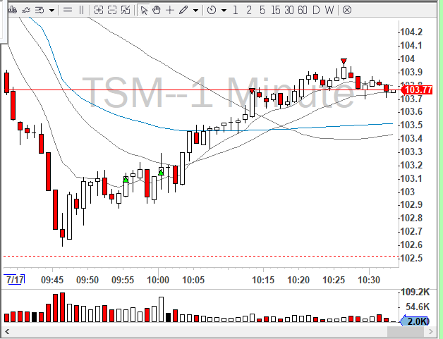 4.5R reversal on $TSM, got the call on both https://t.co/E0DW20todK and in the official BBT discord server! 

I made 2 calls in the chatroom, long on both #AAL and $AAPL, sadly I missed both

@BearBullTraders #BBTFamily https://t.co/d7O9g9vZzk