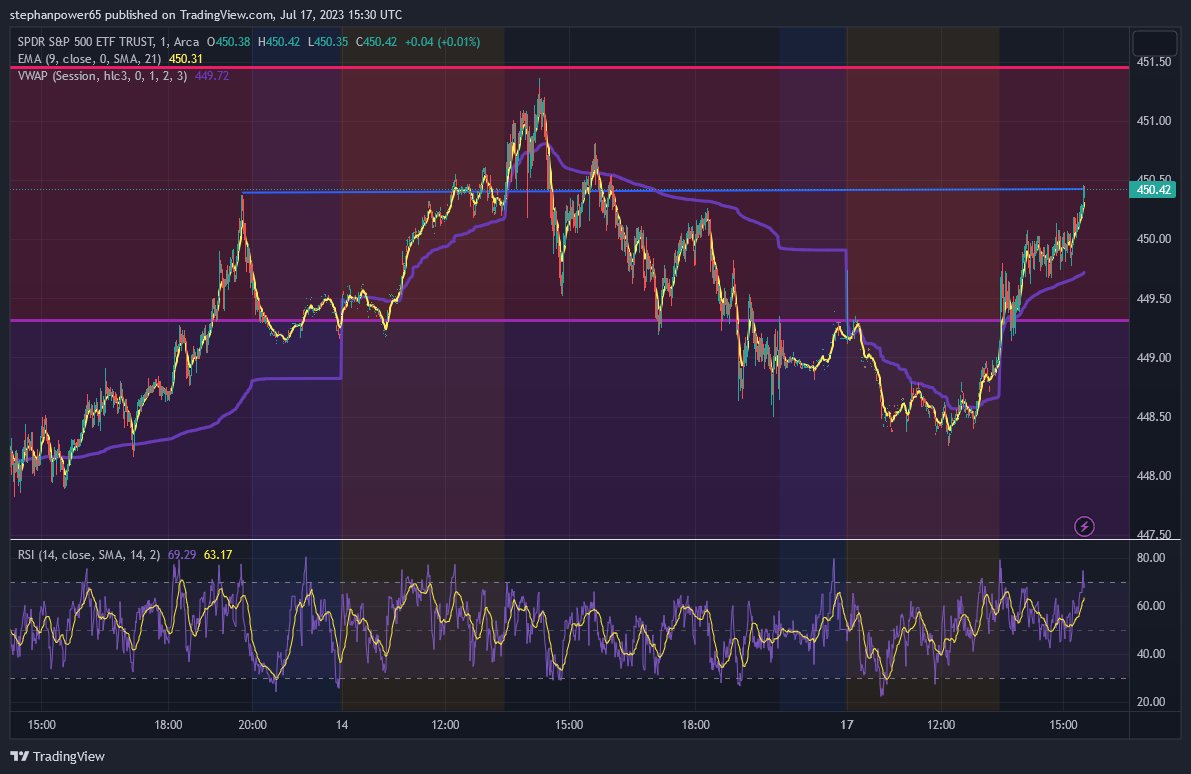 $SPY short at 450.77; resistance and possible double top $SPX $TSLA $AAPL $QQQ https://t.co/KyRVCEGQHU