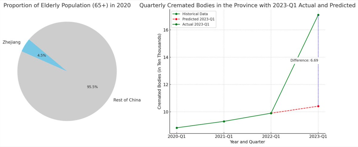 Zhejiang leaked (then deleted, confirmed by Caixin) Cremated Bodies for 2023 Q1: 171k, 67k above trend. Zhejiang's cremation rate is ~100% and its elderly pop is 4.5% of China's total. This would give China's estimated COVID excess death 1.5m+. Note Zhejiang is the richest area.