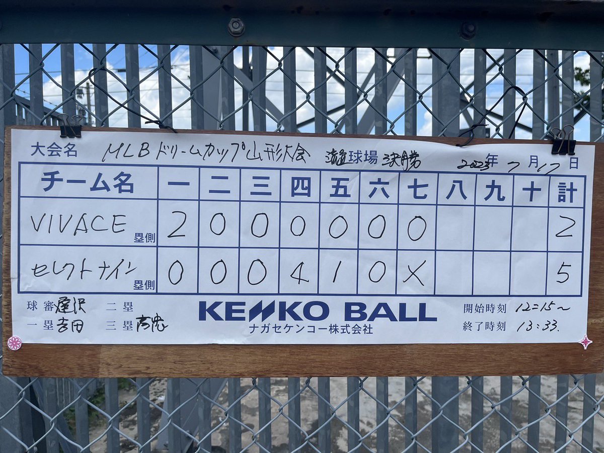 0326_taim's tweet photo. [本日の試合結果]
7月17日(月祝)
1回戦
エスペランサ様
5-7 勝ち
深瀬、大竹-武田
ホームラン　吉田(5回裏3点ビハインドからの満塁HR)
決勝
vivace様
2-5 勝ち
大竹、安孫子孝-後藤、深瀬
ホームラン　高橋正
(4回裏2点ビハインドから中超え満塁HR)
優勝できました。
#select9
#mlbドリームカップ2023 https://t.co/FR2CtxbDbX