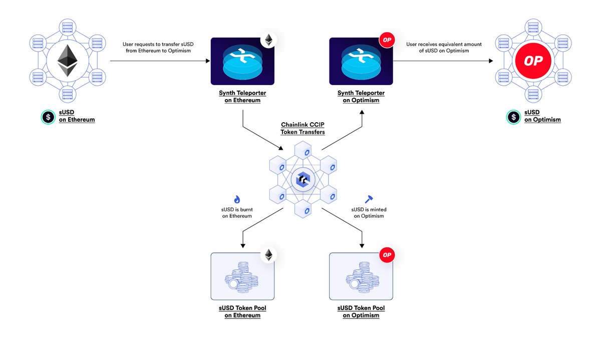 3/ Synthetix is using #CCIP to seamlessly transfer tokens across chains via  a highly secure burn-and-mint model. With CCIP, Synth Teleporters now  enable Synthetix liquidity to flow toward areas of highest demand,