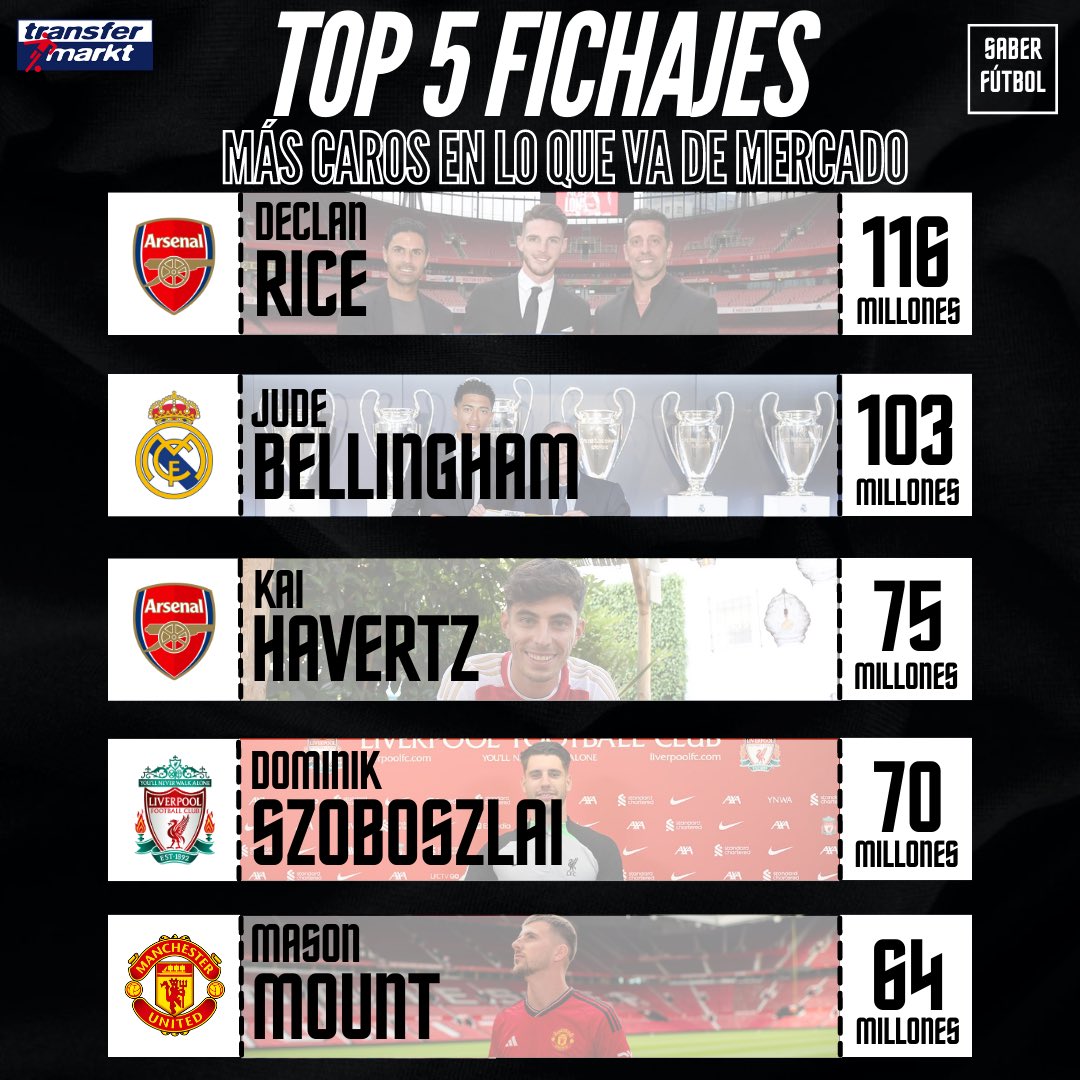 💶 Estos son los 5️⃣ fichajes más caros en lo que va de mercado

✨ #Rice supera a <a href="/BellinghamJude/">Jude Bellingham</a> en el TOP 1️⃣ en un mercado liderado por la <a href="/premierleague/">Premier League</a>
