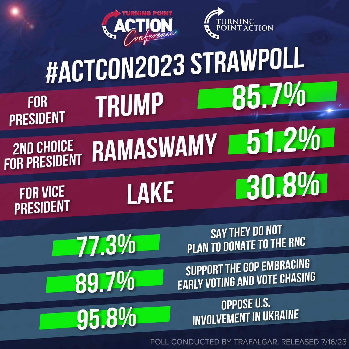 BREAKING:  Donald Trump wins new straw poll with staggering 85.7% of the vote!

Congratulations to @realDonaldTrump, @VivekGRamaswamy, & @KariLake on being the top vote getters in the Turning Point Action #ACTCON2023 poll by Trafalgar!