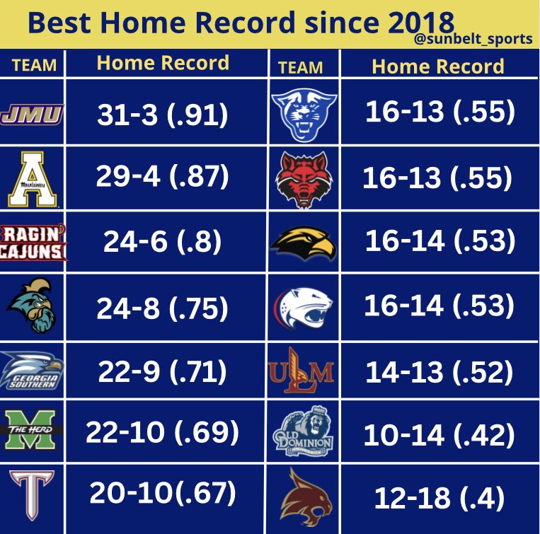 Fun Belt Sports on Twitter "Home Field Advantage ⬇️ Best home field