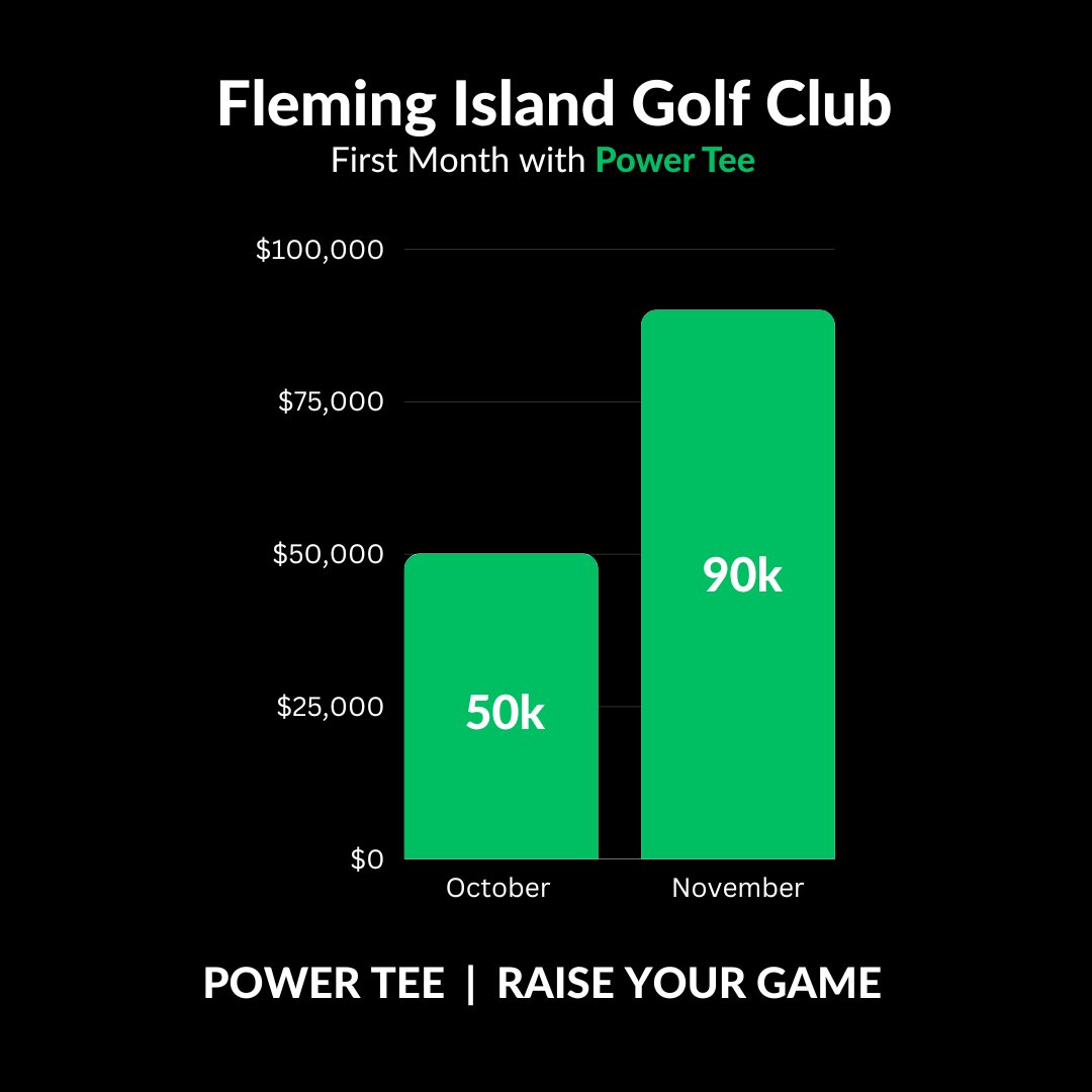 Looking to put away an extra $40,000 in the bank EACH MONTH!? 💸 Look no further than Power Tee! ⛳ Fleming Island Golf Club has increased their revenue from $50,000 to $90,000/month after installing Power Tee 🚀 ☎️ Contact Us: powertee.com/contact-us