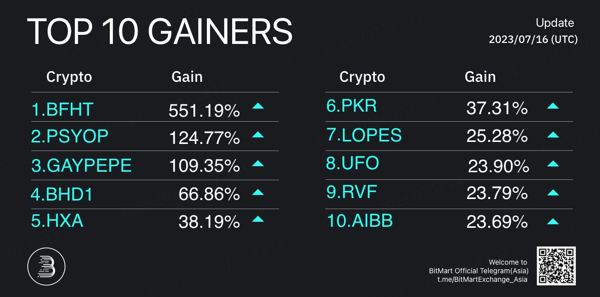 🔥Daily Top 10 Gainers on #BitMart 

🥇 #BFHT+551.19%
🥈 #PSYOP+124.77%
🥉 #GAYPEPE+109.35% 

Followed by #BHD1 #HXA #PKR #LOPES #UFO #RVF #AIBB
🔜Trade: bitmart.com/register-refer…