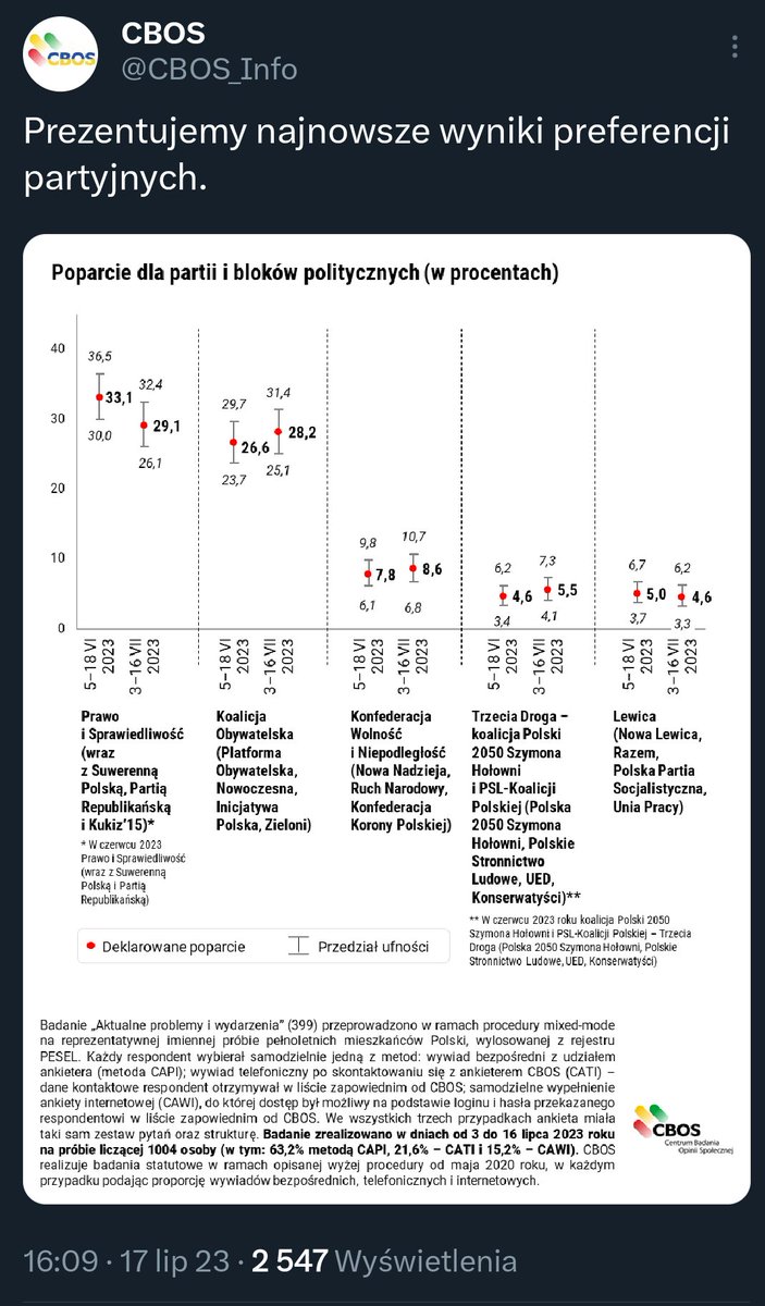 grzegorz355's tweet photo. Oczywiście im większy zasięg tym lepiej, dlatego oczywiście też puszczam w obieg 💪
#PolskaWNaszychSercach 
CBOS: 
PIS - 29,1% 
KO - 28,2% 
Konfederacja - 8,6% 
PSL + Hołownia - 5,5% 
Lewica - 4,6%  
(Oczywiście CBOS sondaż już usunął.) https://t.co/ERbz3Aszvj