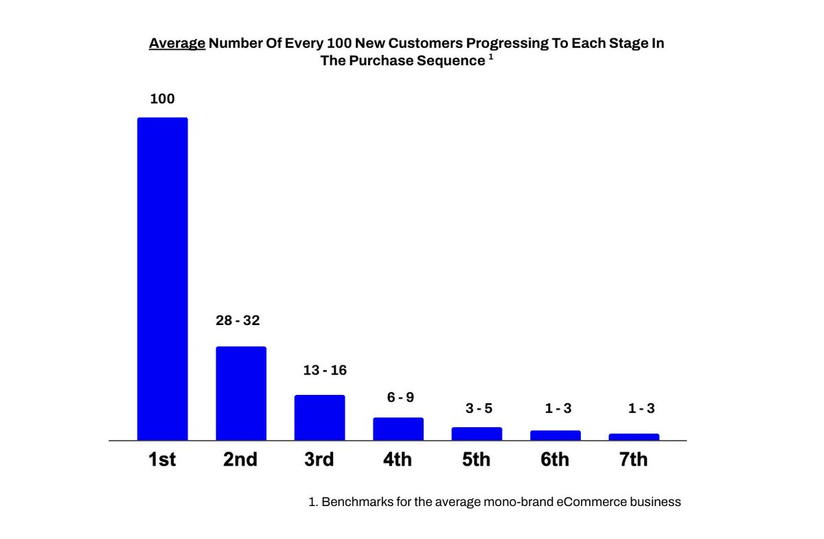For most brands, your highest leverage retention opportunity is moving more new customers to a second purchase.

Why? This is where most of your churn happens.

But most retention marketing focuses on customers who are already loyal (this happens between purchase 3-5 for most
