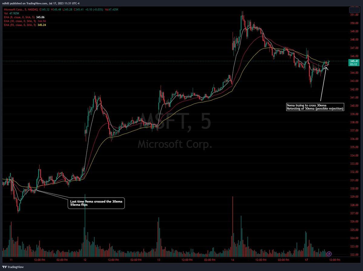 Sysadminsith's tweet image. Microsoft setting up for a move ⬆️📈

-9ema flipped &amp;amp; held support 💪
-9ema 🔀 30ema 🔥
-55ema retest 👀

If the 55ema flips and hold support, $MSFT could have a solid move over $350