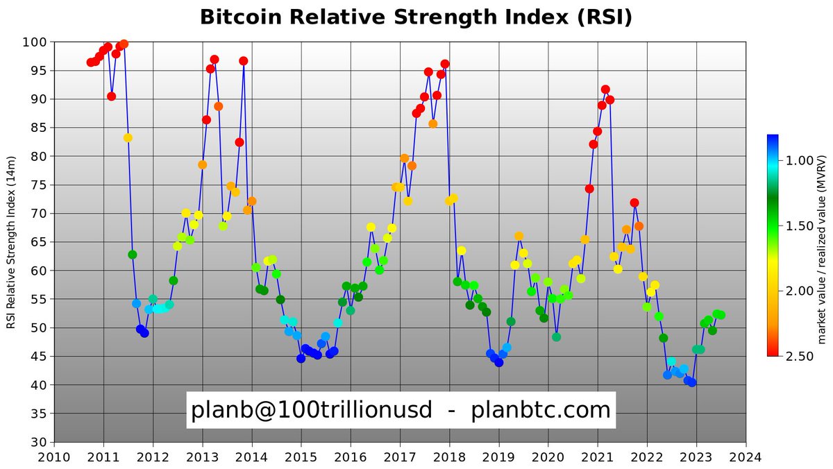 BilalHaiderBut6's tweet photo. 2022 was the WORST bitcoin bear market ever!
RSI never dropped to 40 before. Now back to bull.
#btc #Crypto #CryptocurrencyNews #BullMarket https://t.co/Bmmo36ofzj