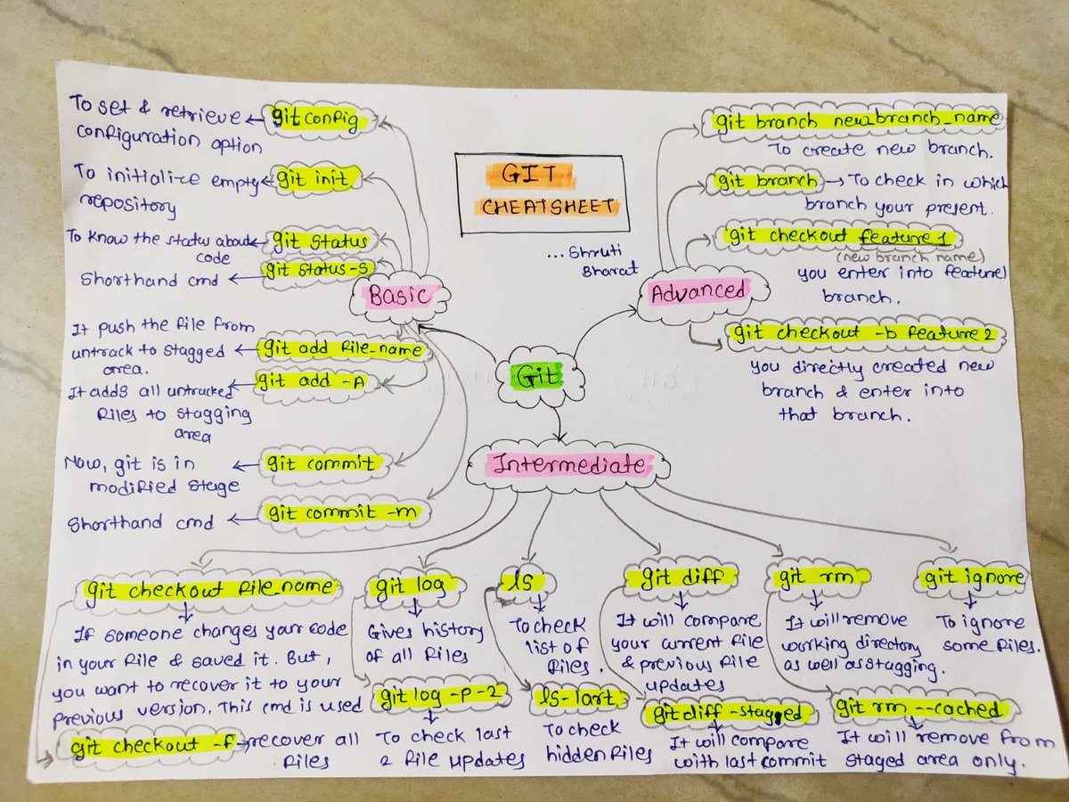 ShrutiBharat01's tweet image. 🚀📊 Excited to share my Git cheat sheet, capturing key insights on version control and collaboration! Boost your Git skills and join the conversation. Share your suggestions, spot any mistakes, and let's connect! #GitCheatSheet #NewLearnings #VersionControl #Collaboration