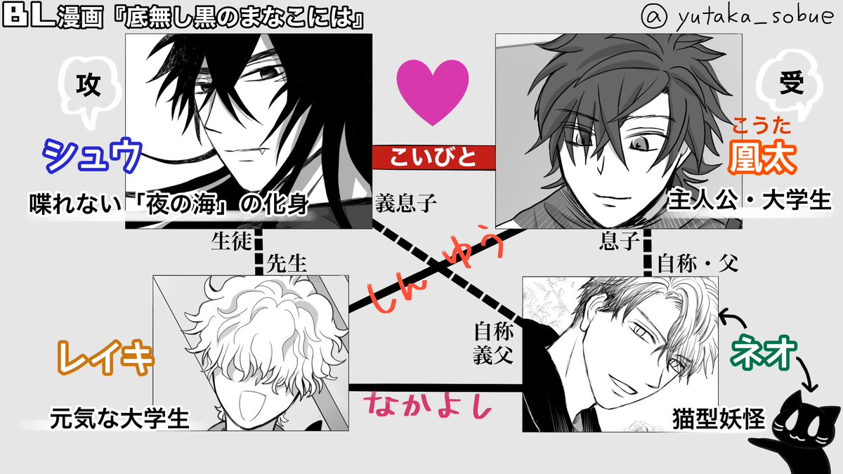 #作品をみてくださいあわよくばフォローしてください祭
#創作BL 漫画『底無し黒のまなこには』は、こちらから全話読めます😗
https://t.co/K7j9owBTCP
関係図も新しいのを作ったよ〜‼️
老眼に優しいサイズ、文章量も少なめバージョンw↓