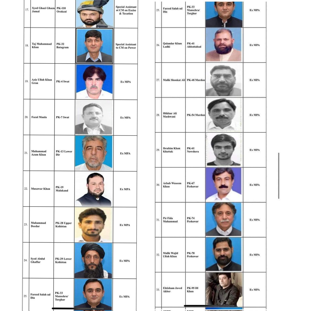 ان چہروں کو پہچان لیں، ان سب نے آج خان کے ساتھ غداری کی ۔

لیکن یاد رکھیں #ووٹ_صرف_خان_کا 
ان شاءاللہ 

#ForcedDivorcesInKP