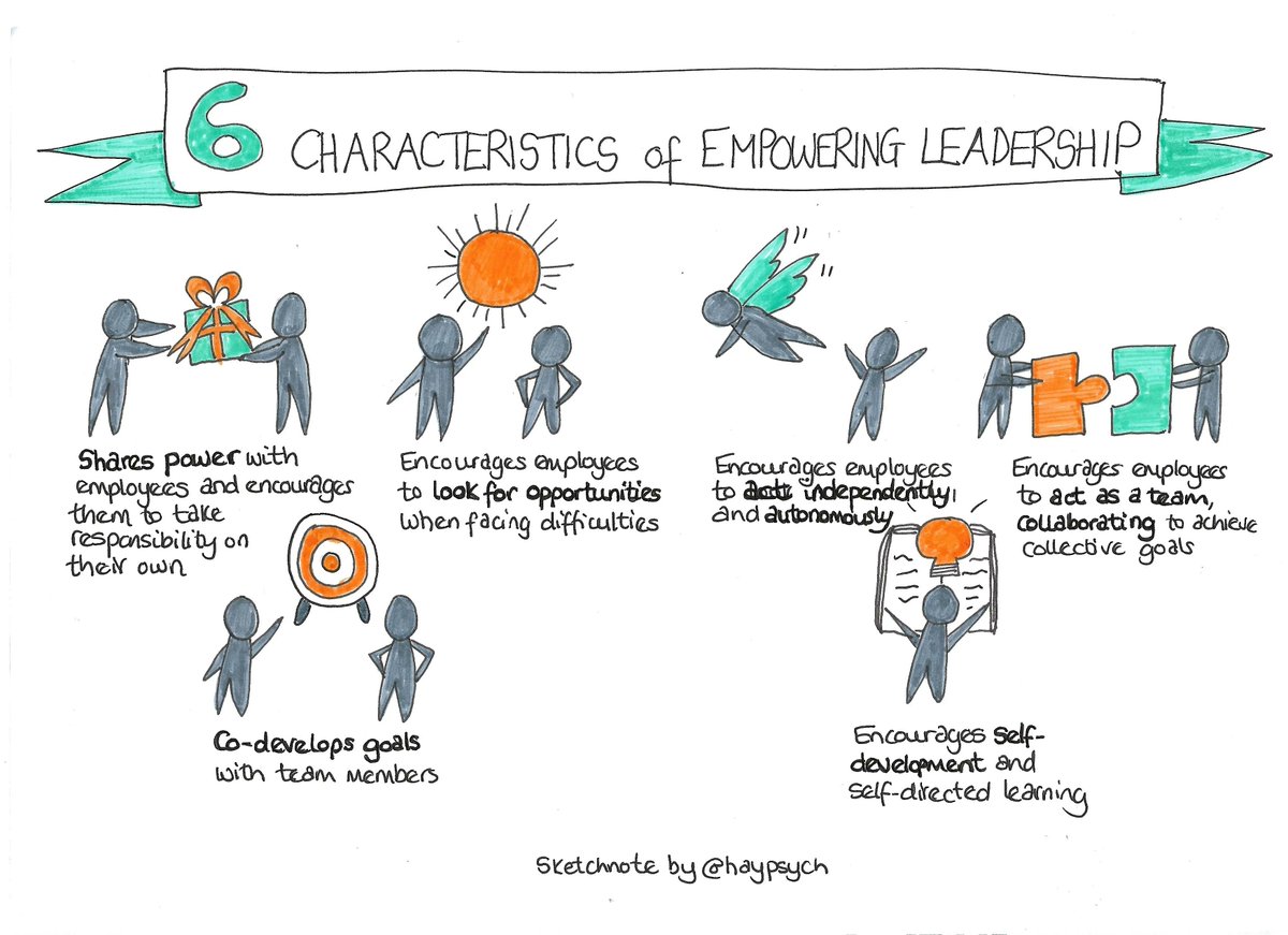 Haypsych's tweet image. Empowering #leadership - sometimes referred to as 'super leadership' - is about leading others to lead themselves and role-modelling behaviour. It doesn't work with everyone, so add it to your repertoire of different leadership styles #leadershipdevelopment #sketchnote