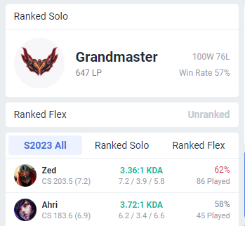 Fiddlezahar's tweet photo. Finally hit Grandmaster, last day of the season🔥

Was a fun ride, mostly played Zed but when he got picked/banned I picked Ahri.

Next season challenger? 👀 https://t.co/owJ6eLmXLM