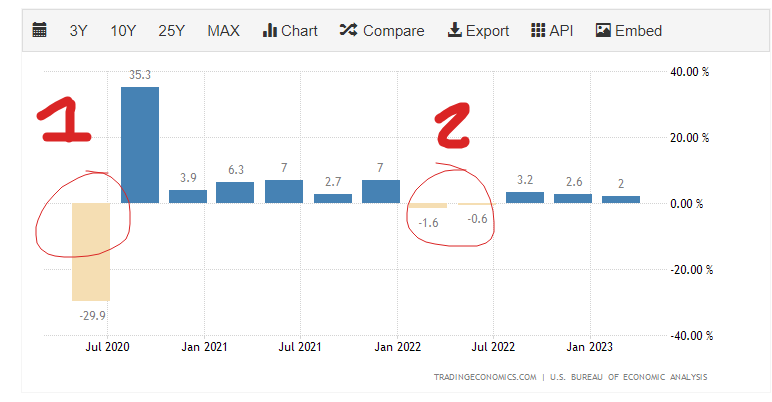 MartiniRita's tweet photo. Want to make a huge impact in your trading or investing?

Look up things you previously took for granted, the results may surprise you

Recession - lets look it up

2 quarters of down economic growth

so according to this we had one in 2021 not Covid 2020

1/ https://t.co/d8s7mJ2DWO