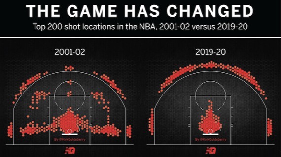 bddeportivo's tweet photo. "La era del baloncesto sin posiciones: cómo los equipos modernos de la NBA están rompiendo los roles tradicionales" Articulo para  Marca de @LCordero42, alumno de @SportsDataCamp,donde  nos desgrana el cambio de paradigma que estaba desarrollándose en la NBA. https://t.co/d2mxTx0iI6