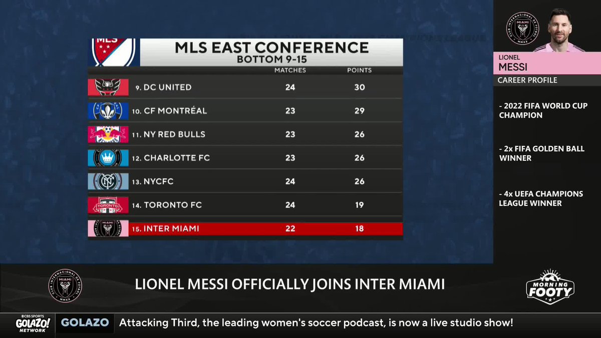 CBS Sports Golazo ⚽️ on Twitter ""He's (Lionel Messi) going to be