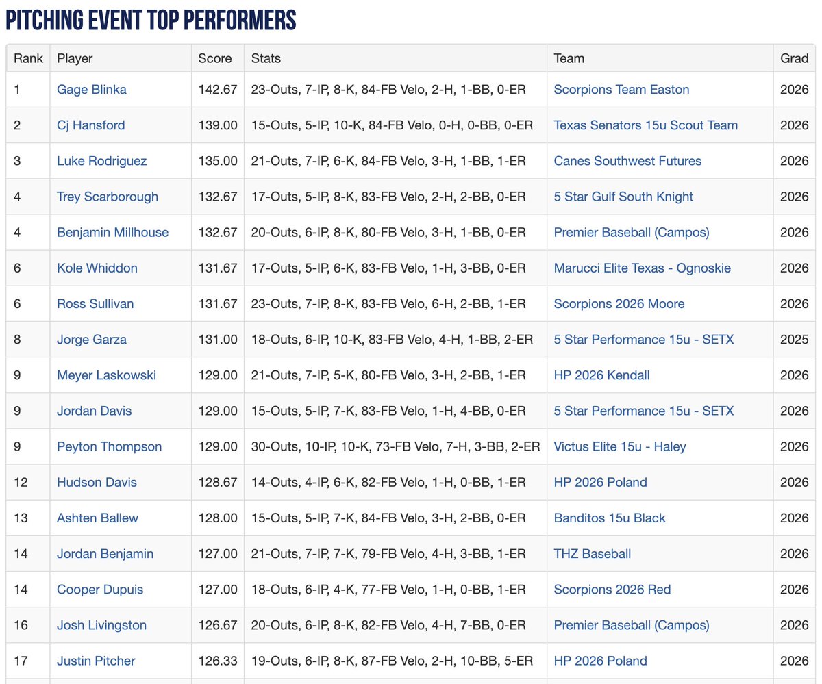 Texas_PG's tweet photo. 2023 15U WWBA South Elite Championship Top Performers After Day 4

See The Full List Here: https://t.co/sDTvLLlgah https://t.co/30V9I8nNuK