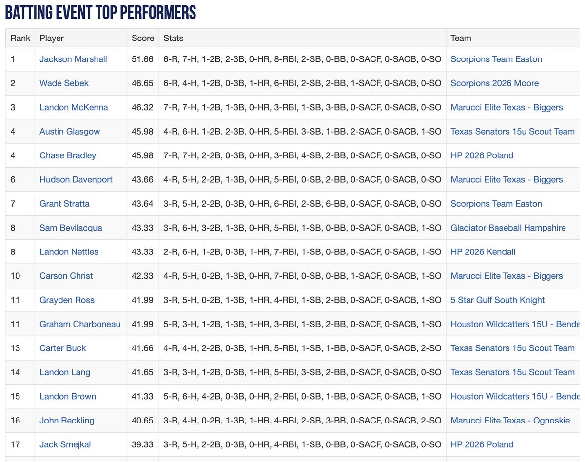 Texas_PG's tweet photo. 2023 15U WWBA South Elite Championship Top Performers After Day 4

See The Full List Here: https://t.co/sDTvLLlgah https://t.co/30V9I8nNuK