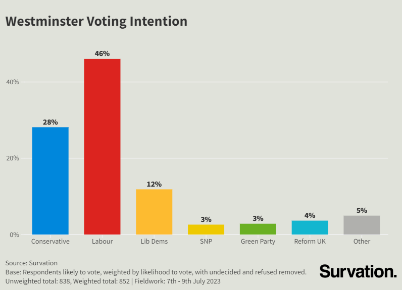 Survation On Twitter NEW Westminster Voting Intention LAB 46 1 survation-on-twitter-new-westminster-voting-intention-lab-46-1