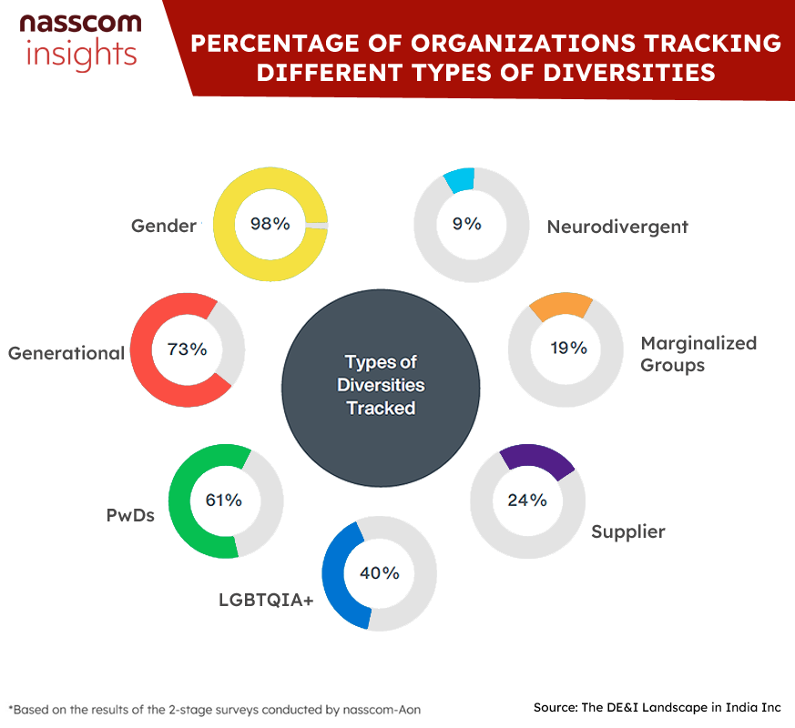 NasscomR's tweet photo. Did you know that there are 7 different types of #diversities that #enterprises track? 

For more such insights, download the report from #nasscomInsights and @Aon_India 👉https://t.co/twMadmWXv5

 #gender #Neurodiversity #PWD #LGBTQIA #supplier #Equity #inclusion #Diversity https://t.co/psPSYmo37F