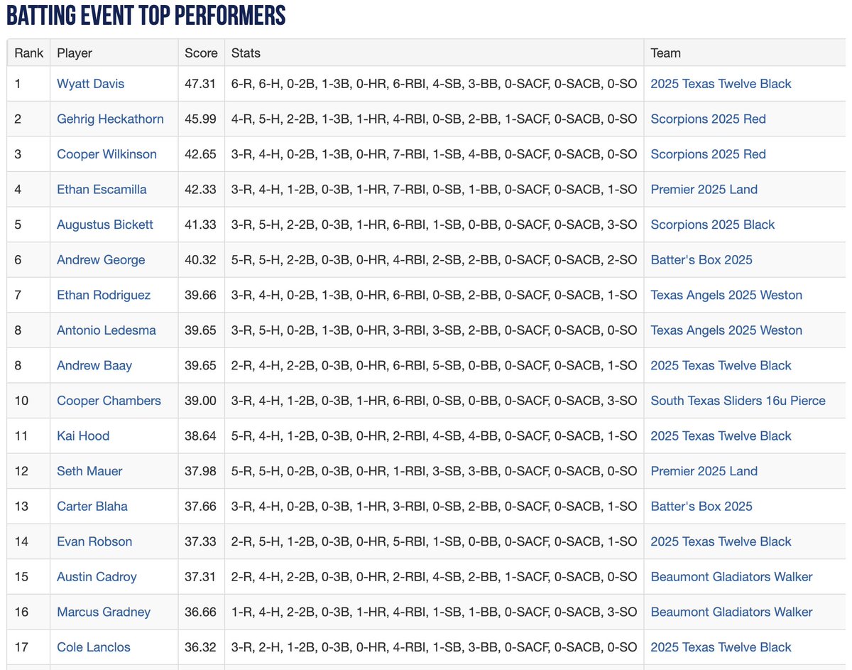 Texas_PG's tweet photo. 2023 16U WWBA South Elite Championship Top Performers After Day 4

See The Full List Here: https://t.co/XO4cZZTeHu https://t.co/bq2YqMKD56