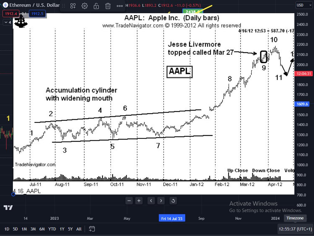 #Ethereumm Jess Livermore (1877-1940)Njegovi paterni  se primenjuju mnogo godina nakon njegove smrti. Jedan od primera je Apple stock chart pattern odradjen kod Apple stock tokom 1999-2012. Dosta uspešan na većim vremenskim grafovima, dnevne nedeljne i dvonedeljne sveće. Ostaje