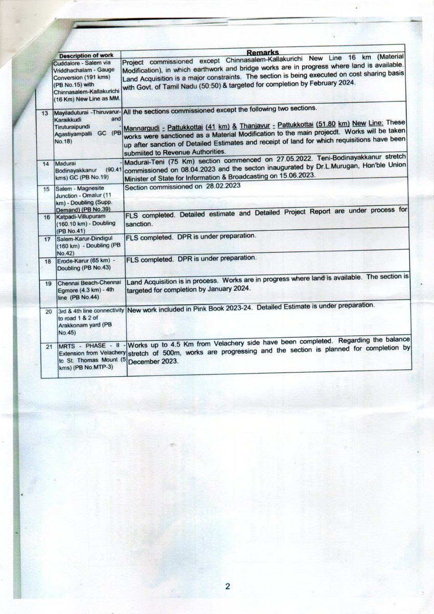 rail_vandi's tweet photo. Kariakal to Peralam Line to be completed by Dec 2023,
Nagapattinam to Thiruthuraipoondi Line by March 2025,
Thanjavur to Villupuram Doubling PET Survey submitted on June 2023....More details in video
Thanks @aravind_1982
sir for the RTI questions 👍 https://t.co/xjXie6uHBv