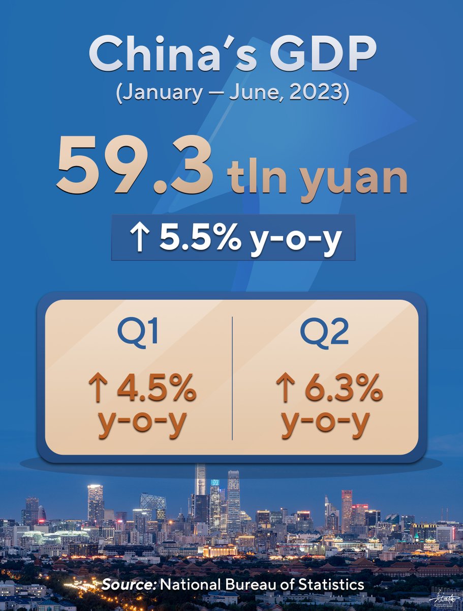 SpokespersonCHN's tweet photo. China’s economy maintained steady growth in the first half of this year. https://t.co/dqqh2T5WfF