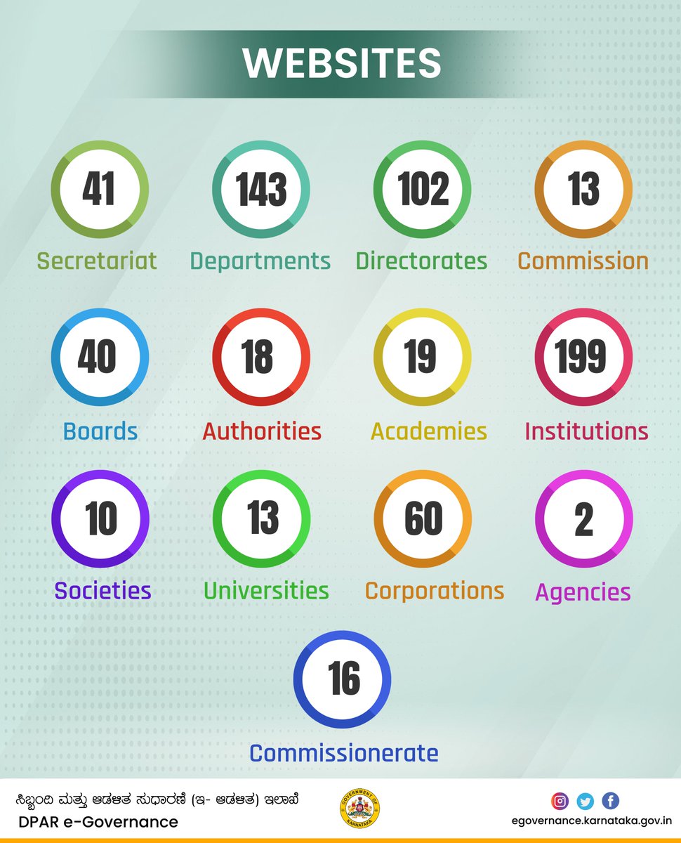 egovkarnataka's tweet image. About 676 departmental websites of the Government of Karnataka have been designed and developed by Karnataka Webportal. Karnataka Webportal is happy to keep all these websites open for use.
#KarnatakaWebportal #CentreforeGovernance  #websitedesignanddevelopment #Karnataka